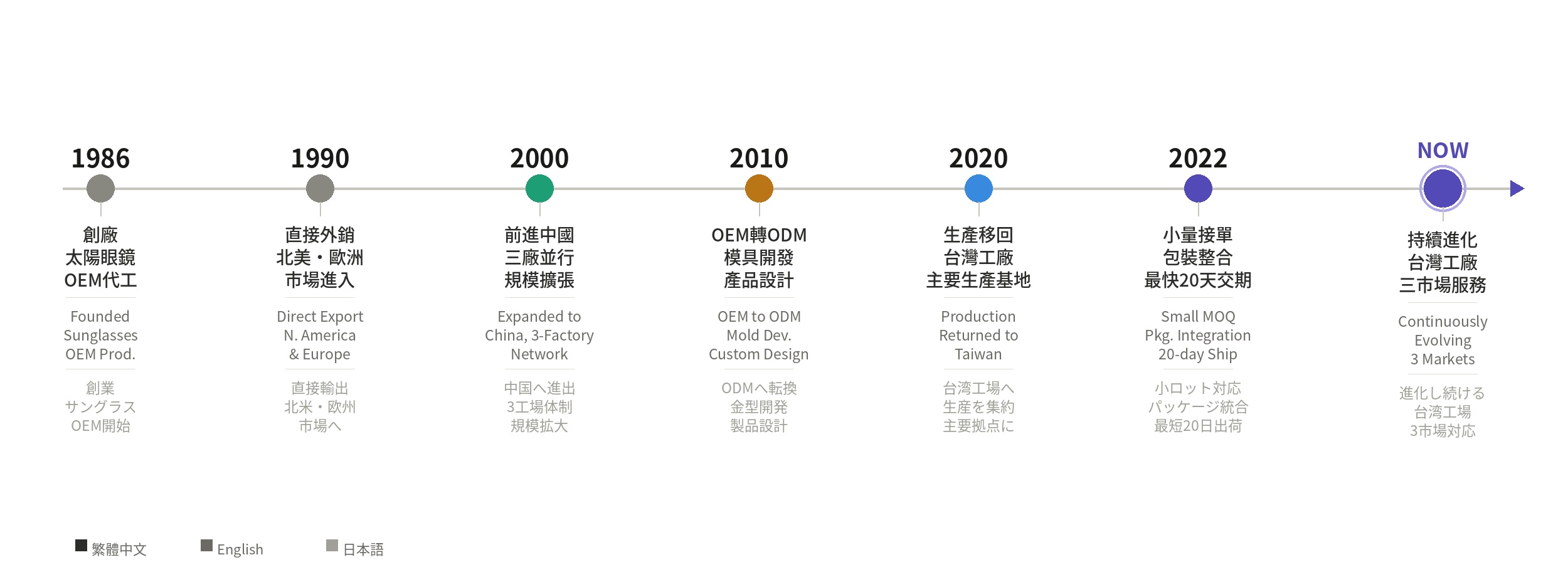 timeline_trilingual_2
